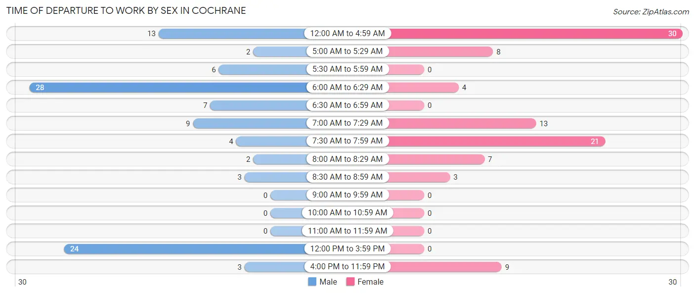 Time of Departure to Work by Sex in Cochrane