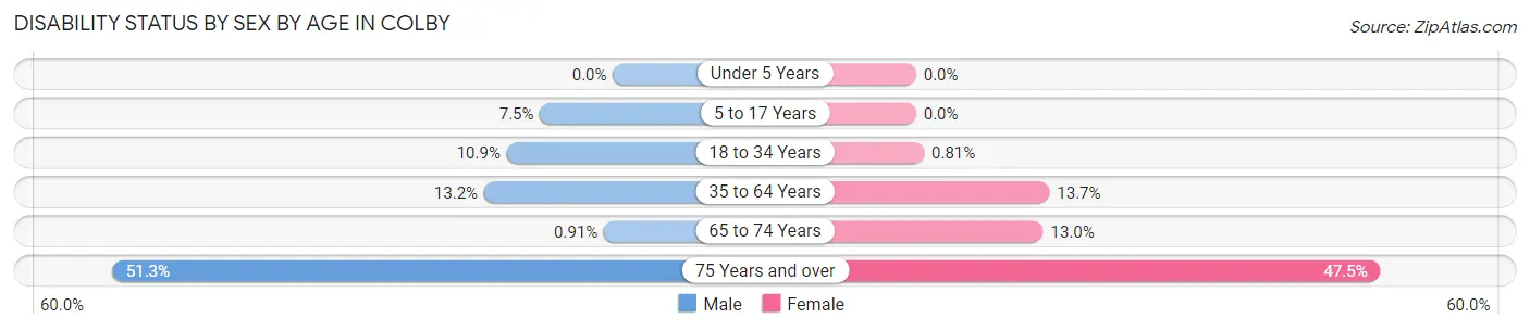 Disability Status by Sex by Age in Colby