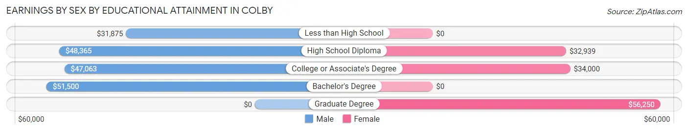 Earnings by Sex by Educational Attainment in Colby