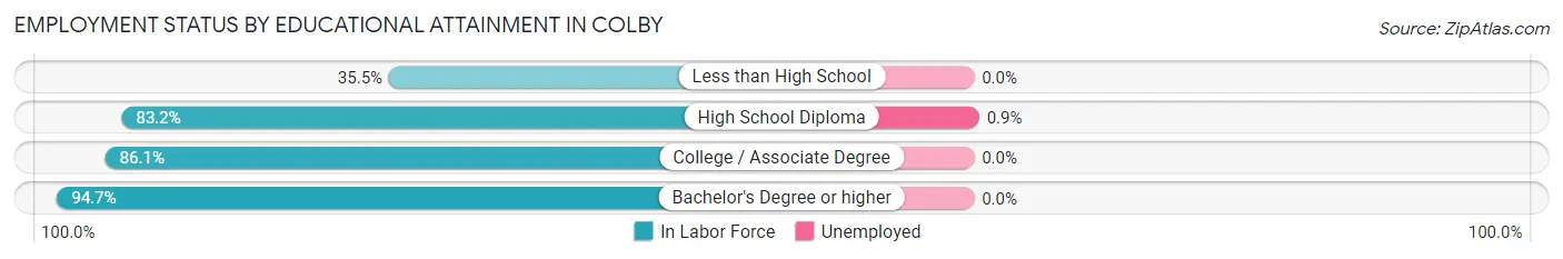 Employment Status by Educational Attainment in Colby