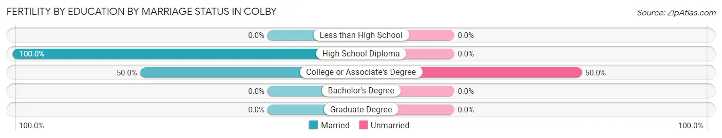 Female Fertility by Education by Marriage Status in Colby
