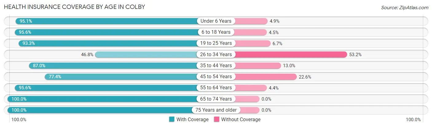 Health Insurance Coverage by Age in Colby