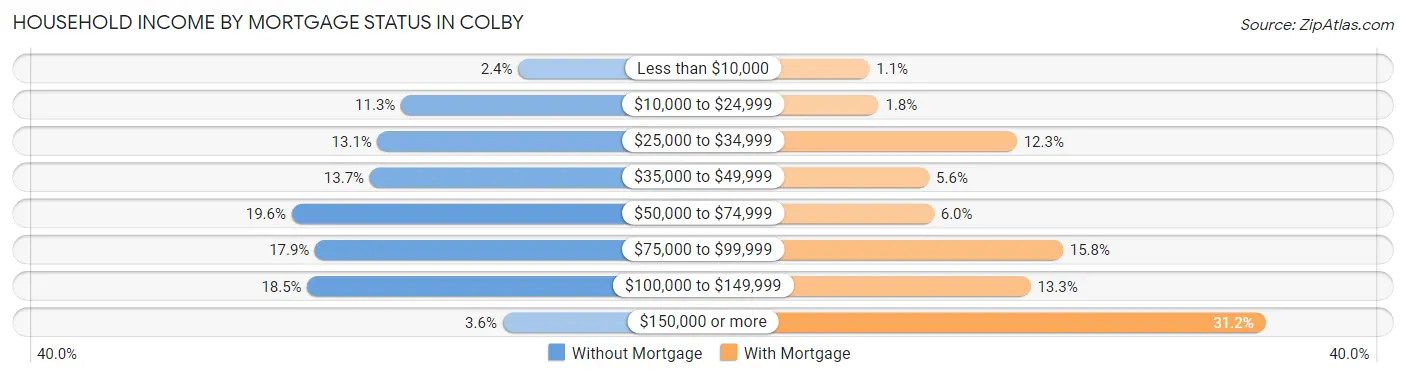 Household Income by Mortgage Status in Colby