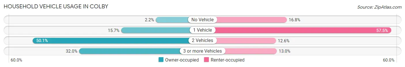 Household Vehicle Usage in Colby