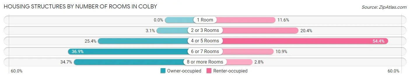 Housing Structures by Number of Rooms in Colby