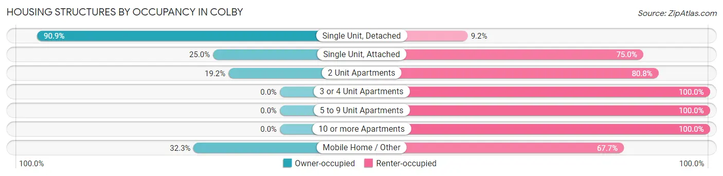 Housing Structures by Occupancy in Colby