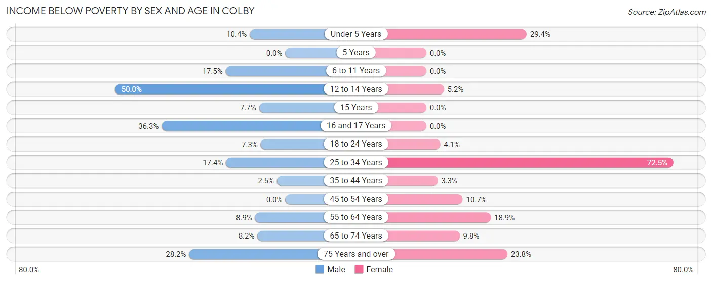 Income Below Poverty by Sex and Age in Colby