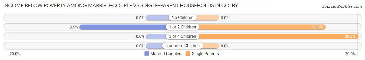 Income Below Poverty Among Married-Couple vs Single-Parent Households in Colby
