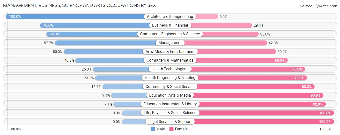 Management, Business, Science and Arts Occupations by Sex in Colby