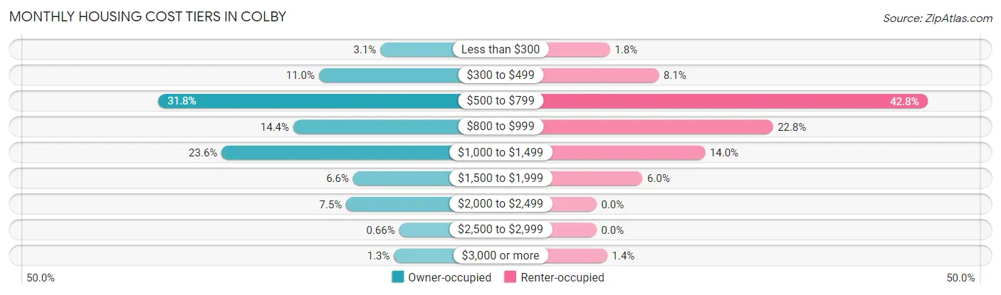 Monthly Housing Cost Tiers in Colby