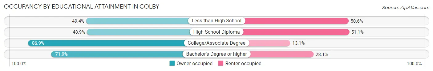 Occupancy by Educational Attainment in Colby