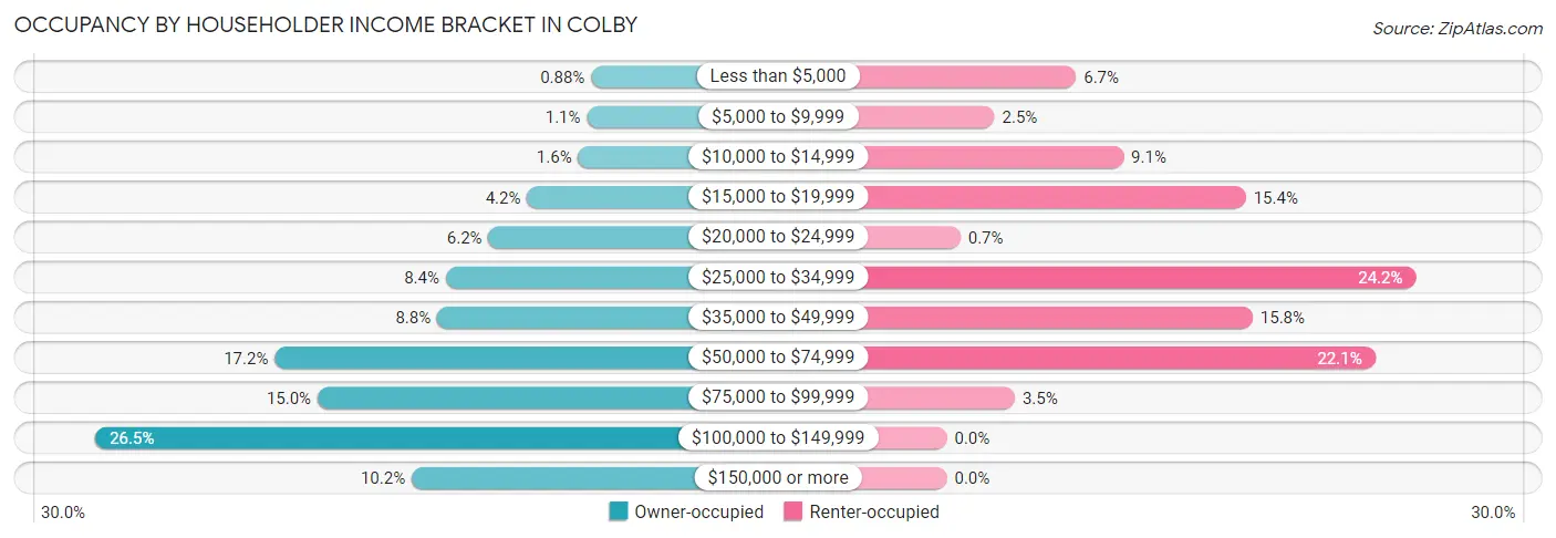 Occupancy by Householder Income Bracket in Colby