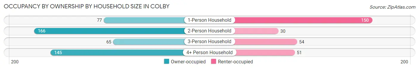 Occupancy by Ownership by Household Size in Colby