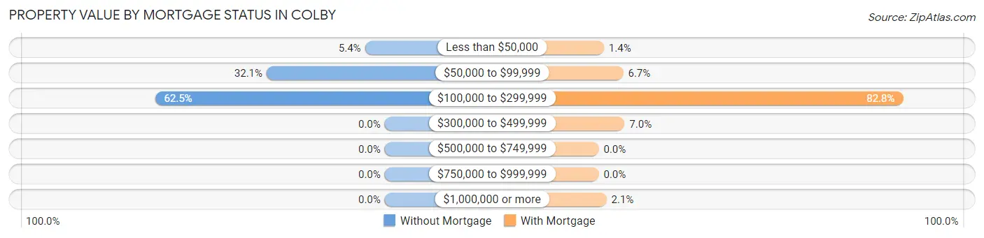 Property Value by Mortgage Status in Colby