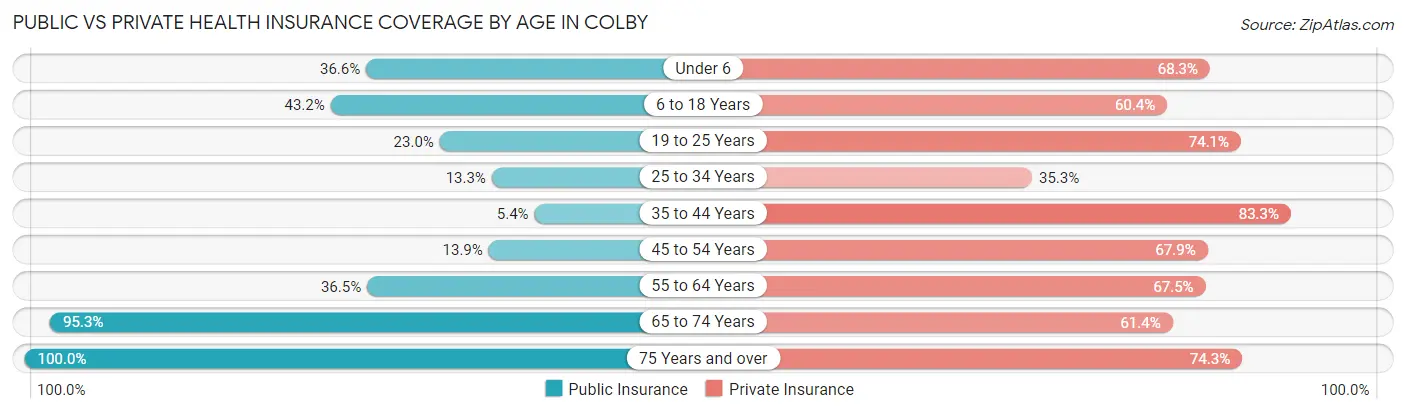 Public vs Private Health Insurance Coverage by Age in Colby