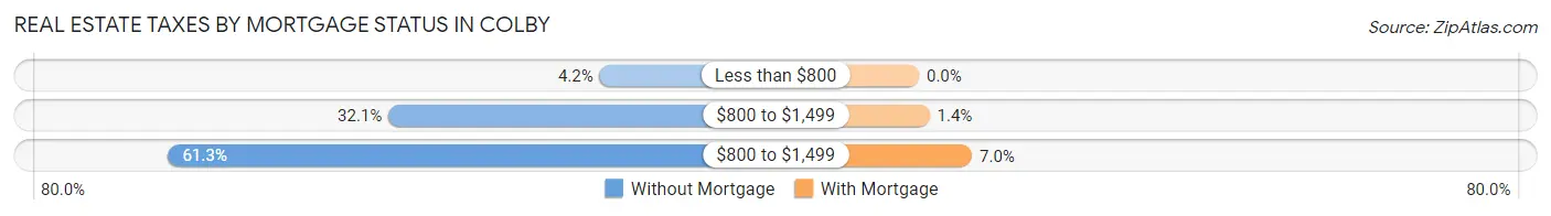 Real Estate Taxes by Mortgage Status in Colby