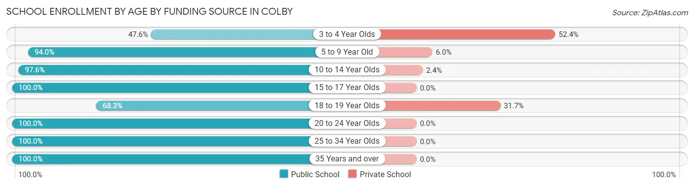 School Enrollment by Age by Funding Source in Colby