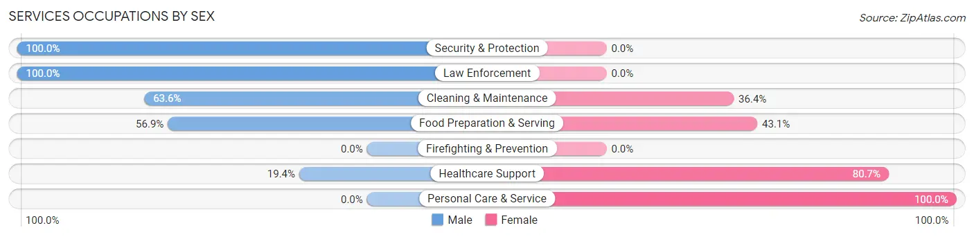 Services Occupations by Sex in Colby