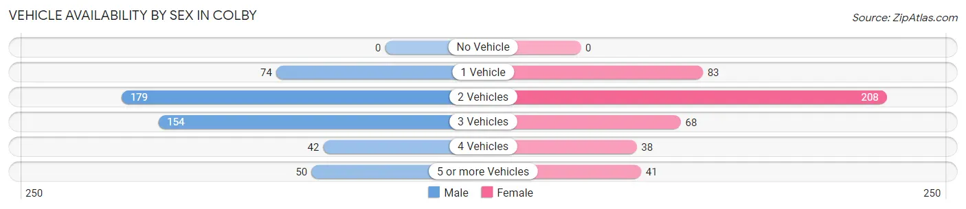 Vehicle Availability by Sex in Colby