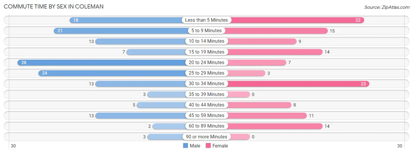 Commute Time by Sex in Coleman