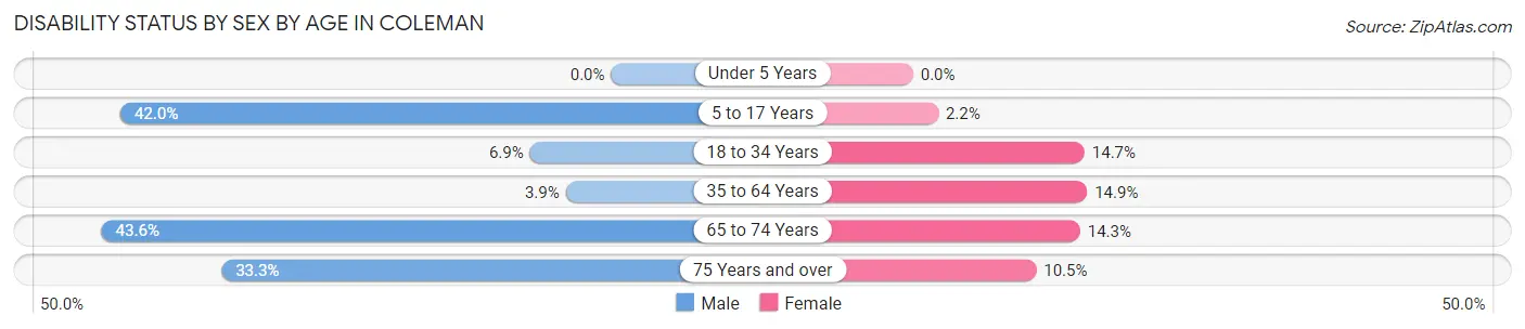 Disability Status by Sex by Age in Coleman
