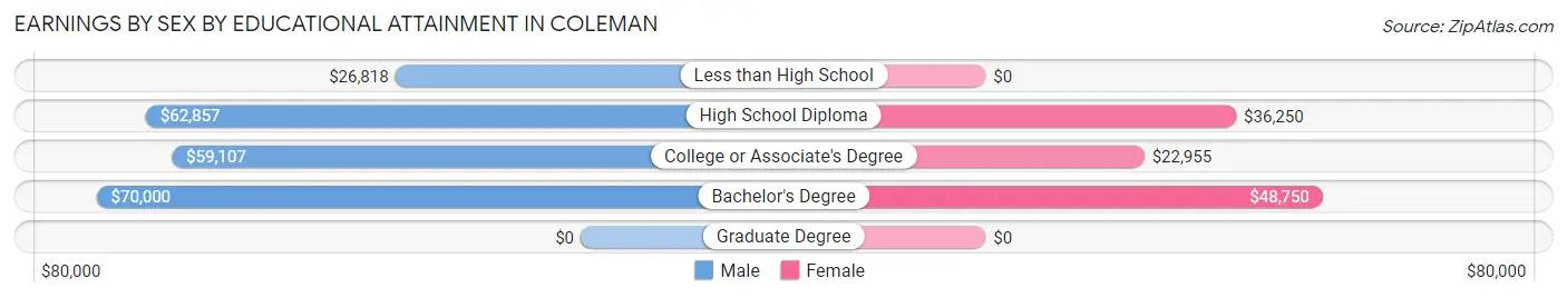 Earnings by Sex by Educational Attainment in Coleman