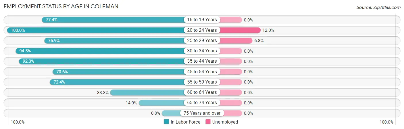 Employment Status by Age in Coleman