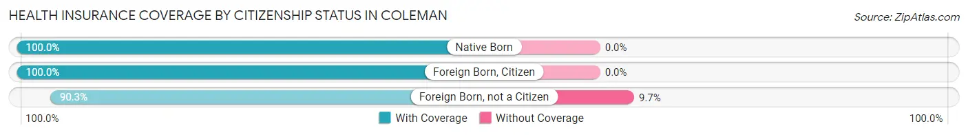 Health Insurance Coverage by Citizenship Status in Coleman