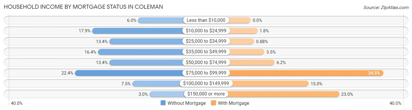 Household Income by Mortgage Status in Coleman