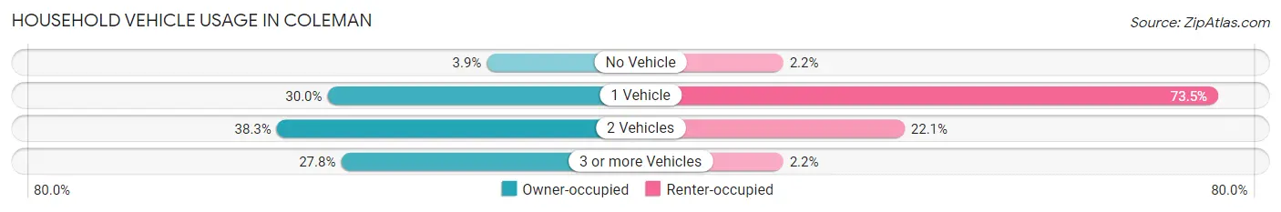 Household Vehicle Usage in Coleman