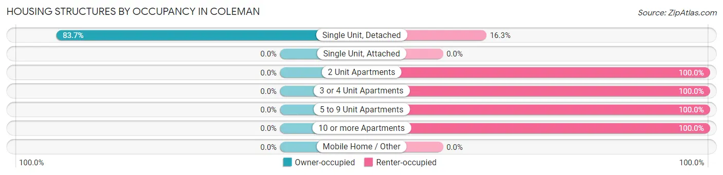 Housing Structures by Occupancy in Coleman