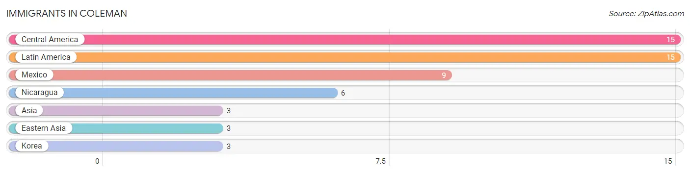 Immigrants in Coleman