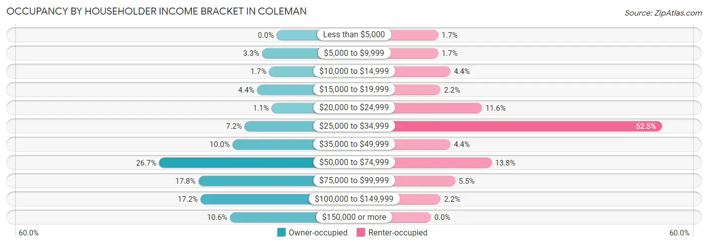 Occupancy by Householder Income Bracket in Coleman