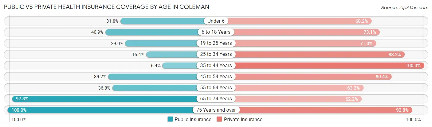 Public vs Private Health Insurance Coverage by Age in Coleman