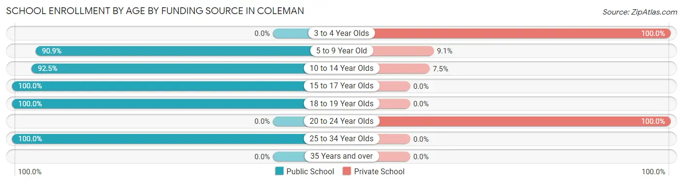 School Enrollment by Age by Funding Source in Coleman