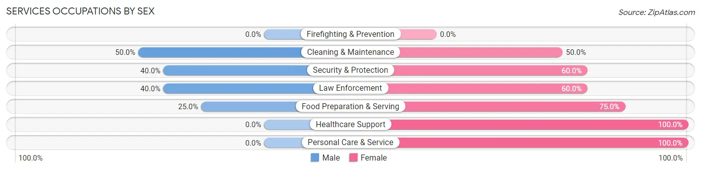 Services Occupations by Sex in Coleman