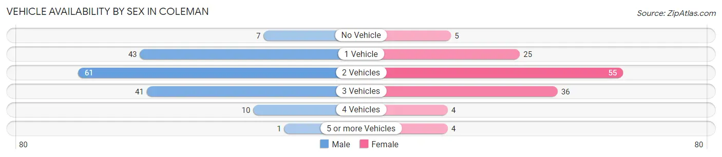 Vehicle Availability by Sex in Coleman