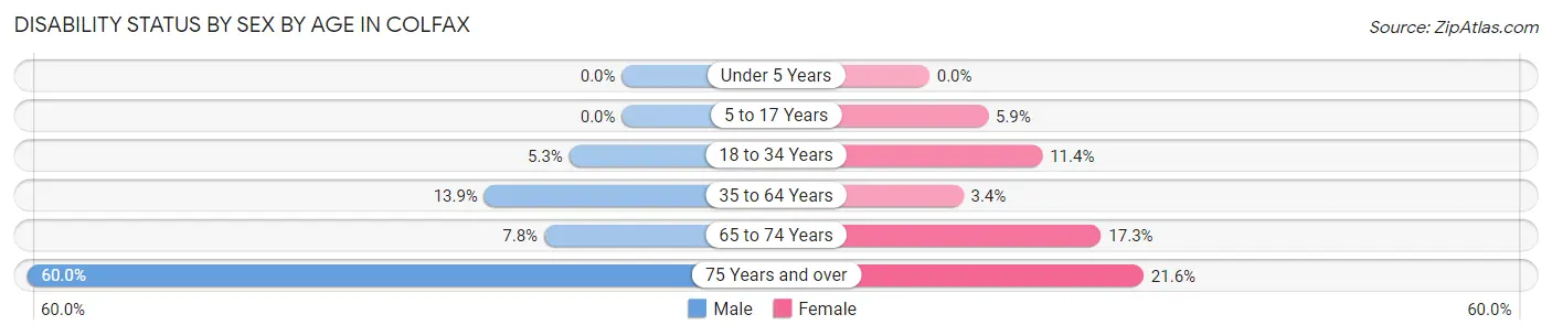 Disability Status by Sex by Age in Colfax