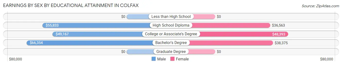 Earnings by Sex by Educational Attainment in Colfax