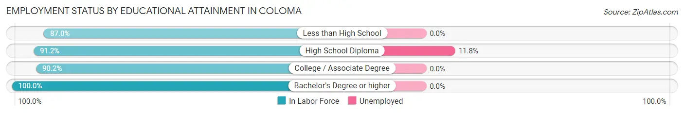 Employment Status by Educational Attainment in Coloma