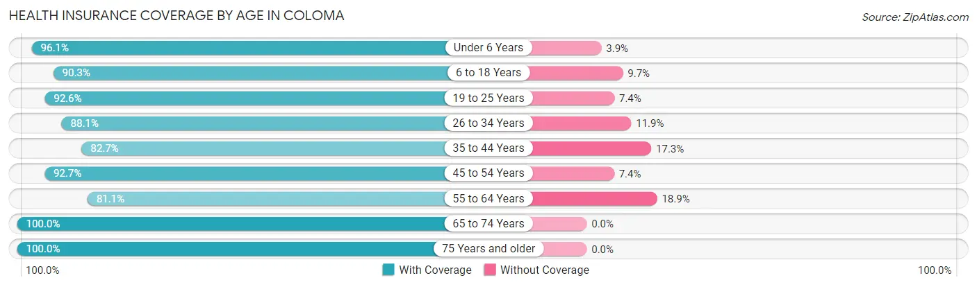 Health Insurance Coverage by Age in Coloma