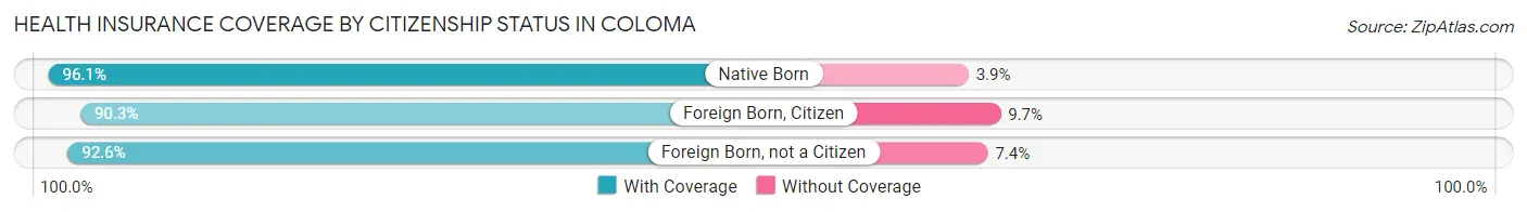 Health Insurance Coverage by Citizenship Status in Coloma