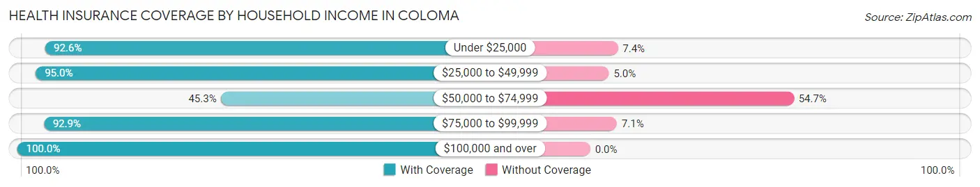 Health Insurance Coverage by Household Income in Coloma