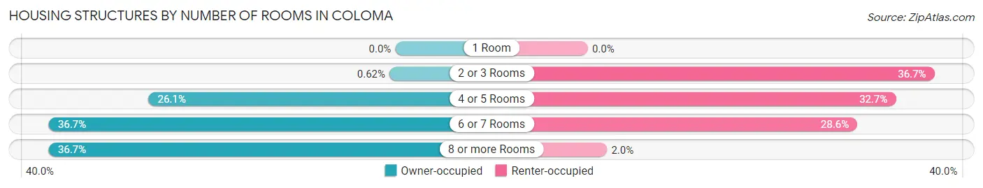 Housing Structures by Number of Rooms in Coloma