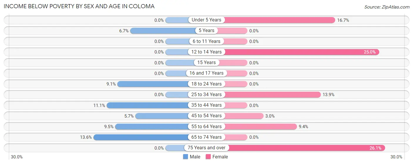 Income Below Poverty by Sex and Age in Coloma