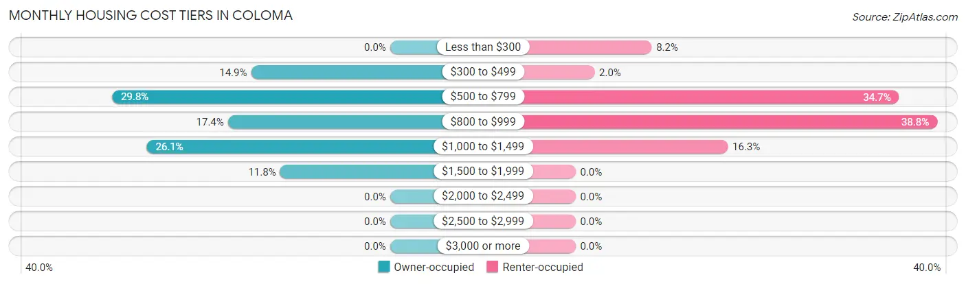 Monthly Housing Cost Tiers in Coloma