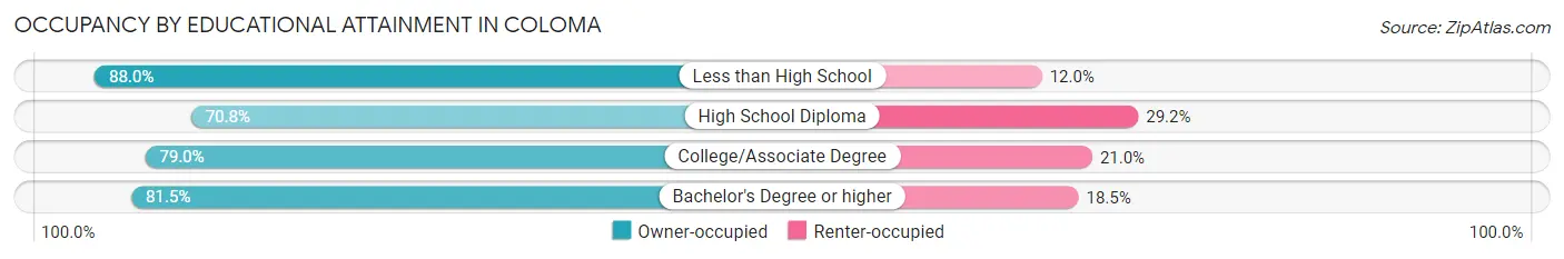 Occupancy by Educational Attainment in Coloma
