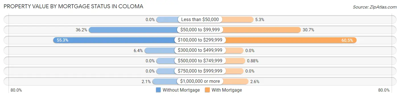 Property Value by Mortgage Status in Coloma