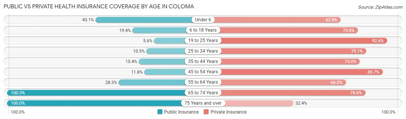 Public vs Private Health Insurance Coverage by Age in Coloma