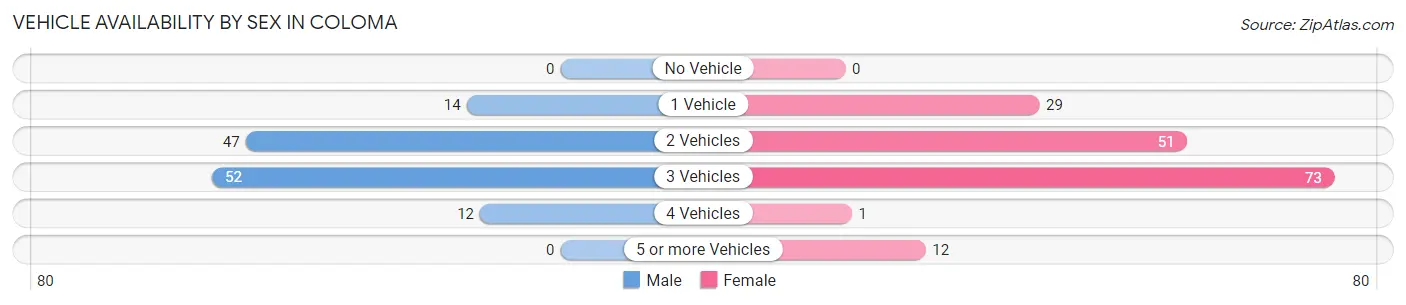 Vehicle Availability by Sex in Coloma